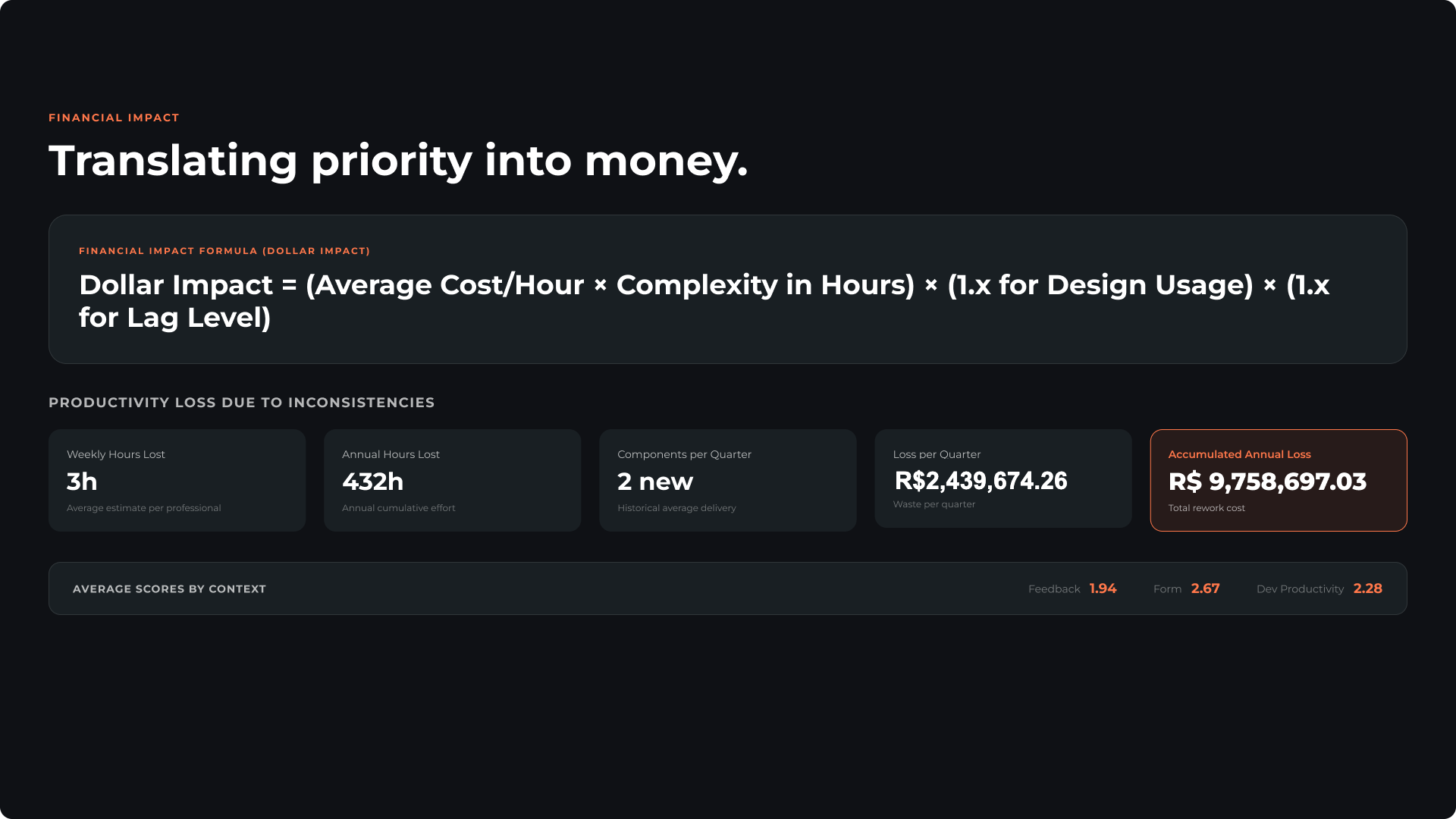 Translating priority into money: the financial-impact formula and productivity-loss breakdown behind the R$9.7M business case.