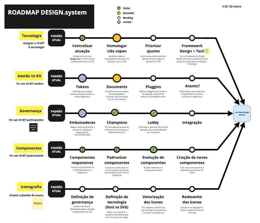The design-system roadmap, sequencing the work across five streams (technology, UI-Kit management, governance, components, and iconography) toward one coherent system.