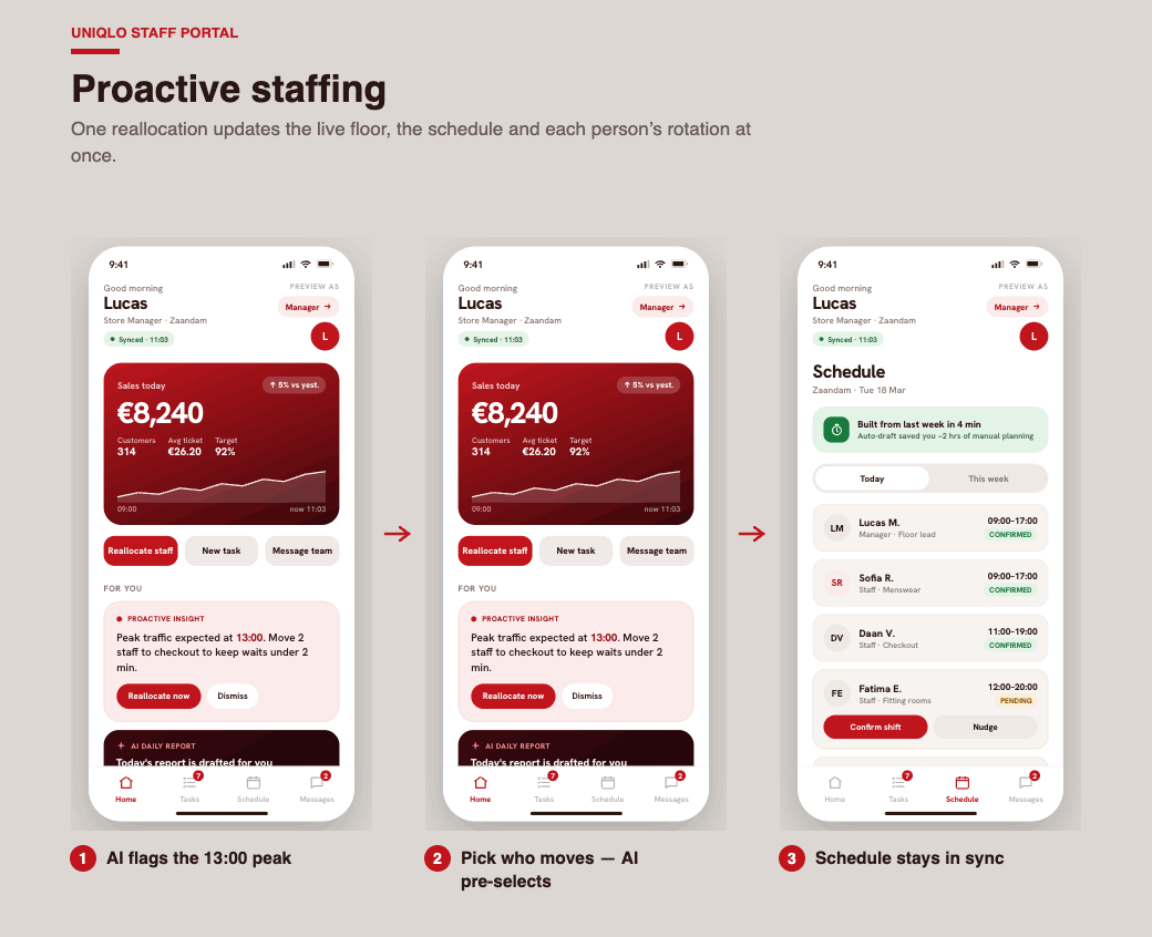 One reallocation updates the live floor, the schedule, and each person’s rotation at once: the planning layer keeping everything in sync from a single decision.