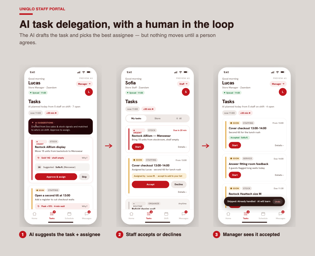 The Intelligent Replenishment System drafts both the task and the best assignee from live sales and stock signals, but nothing moves until a person approves it.
