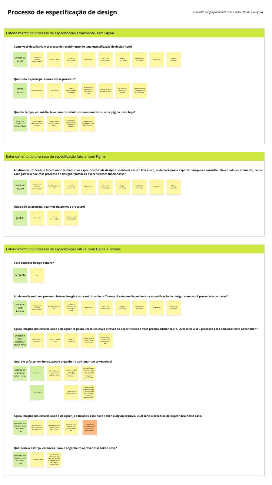 Deep-dive interviews mapping the spec-and-handoff process (current vs. future with Figma and tokens) including the real effort and cost of building a component or adding a token.