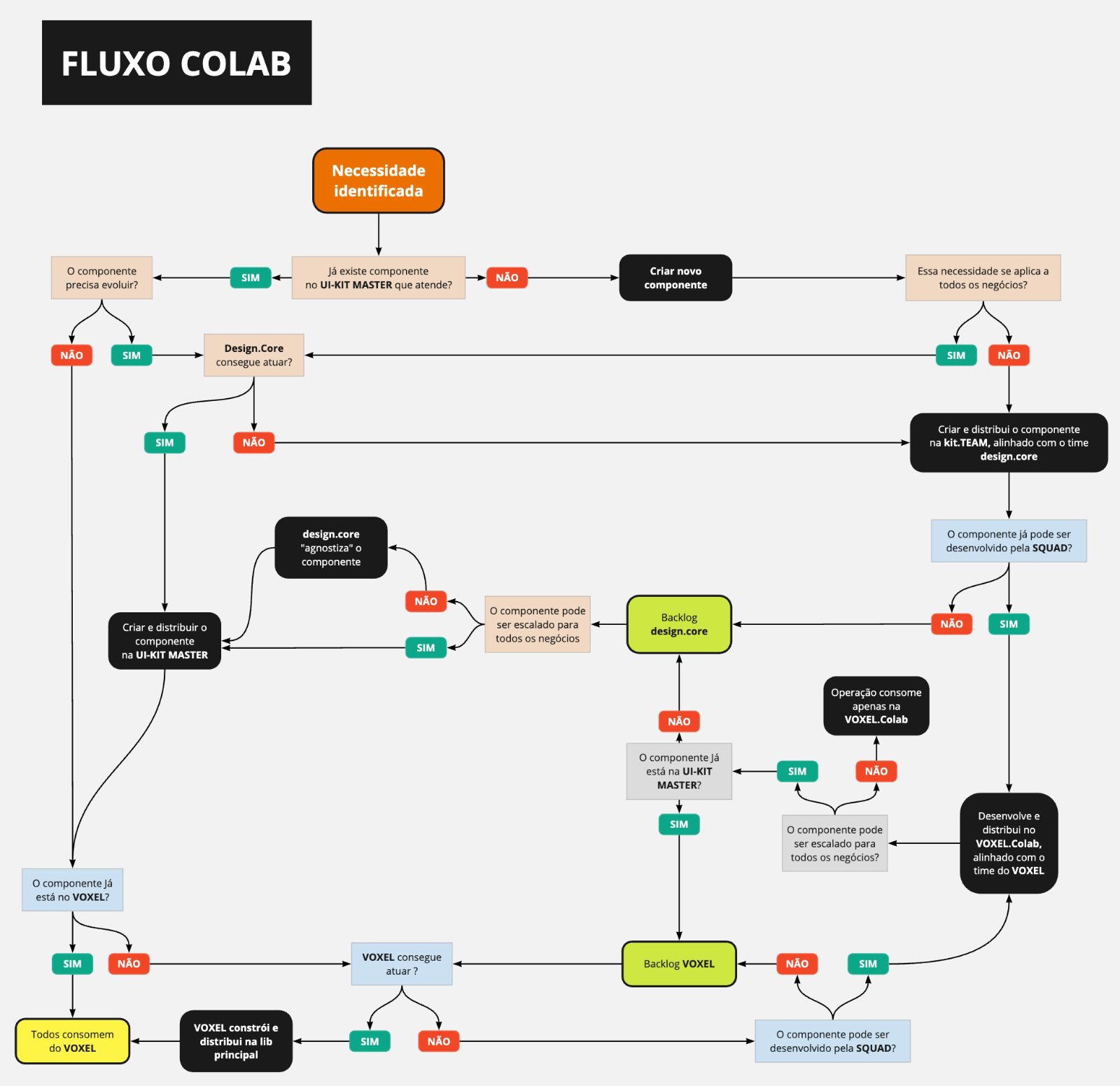 The contribution flow: every need routes through the UI-Kit Master, design.core, and per-brand kits like Voxel, the governance model that let hundreds of designers contribute without fragmenting the core.