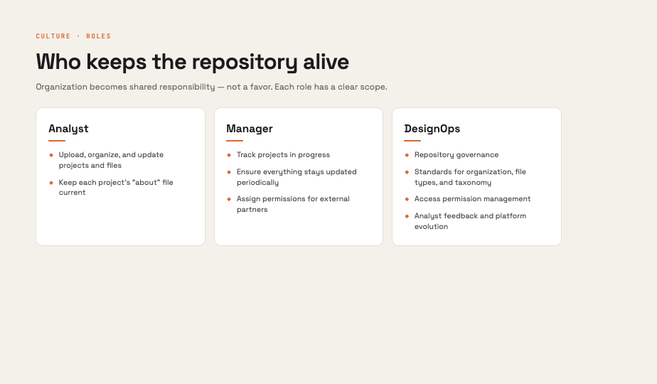 Light governance made it stick: Analyst, Manager, and DesignOps each own a clear slice of keeping the repository alive.